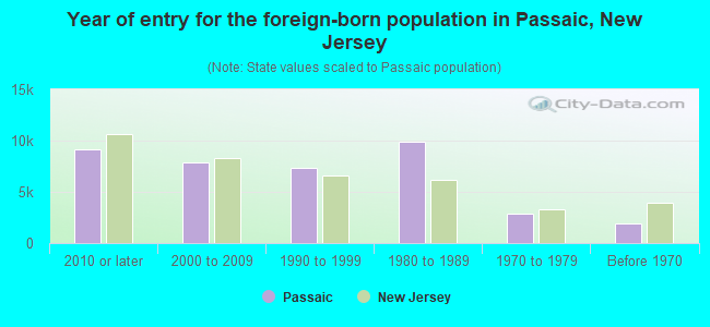 Year of entry for the foreign-born population in Passaic, New Jersey