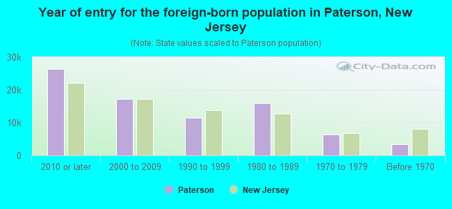 Year of entry for the foreign-born population in Paterson, New Jersey