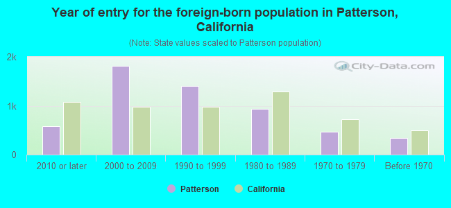 Year of entry for the foreign-born population in Patterson, California