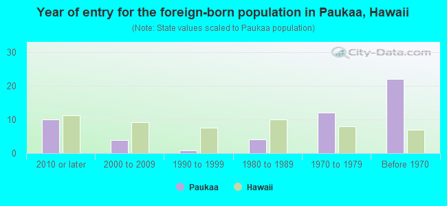Year of entry for the foreign-born population in Paukaa, Hawaii
