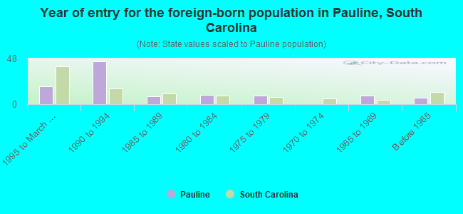 Year of entry for the foreign-born population in Pauline, South Carolina