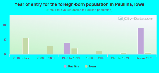 Year of entry for the foreign-born population in Paullina, Iowa