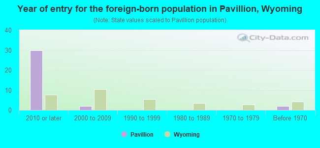 Year of entry for the foreign-born population in Pavillion, Wyoming