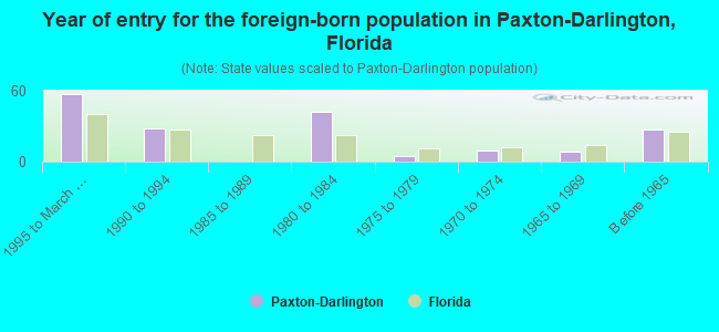 Year of entry for the foreign-born population in Paxton-Darlington, Florida