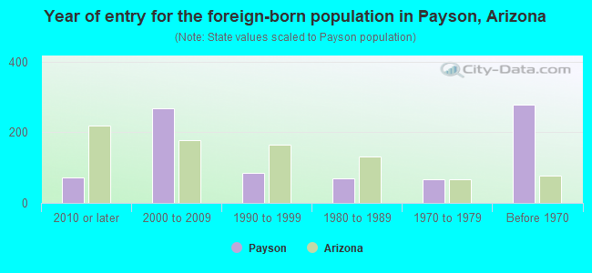 Year of entry for the foreign-born population in Payson, Arizona