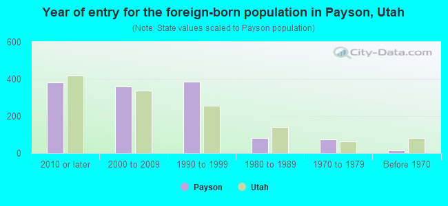Year of entry for the foreign-born population in Payson, Utah