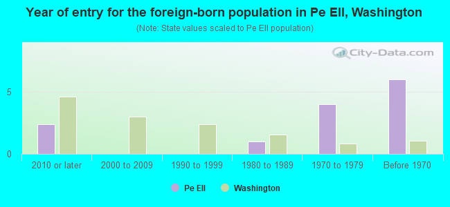Year of entry for the foreign-born population in Pe Ell, Washington