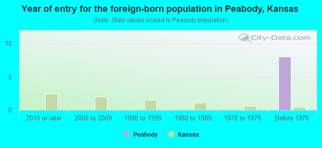 Year of entry for the foreign-born population in Peabody, Kansas