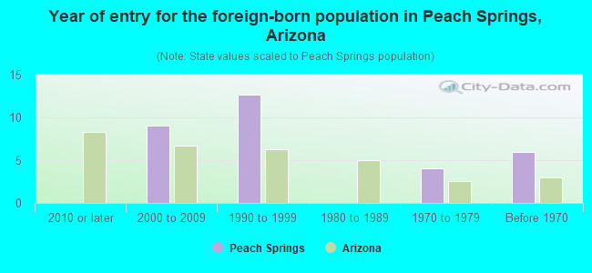 Year of entry for the foreign-born population in Peach Springs, Arizona