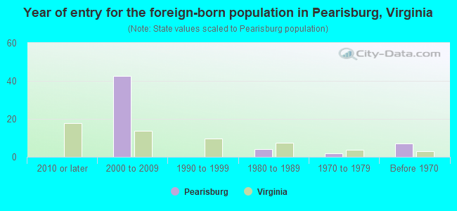 Year of entry for the foreign-born population in Pearisburg, Virginia