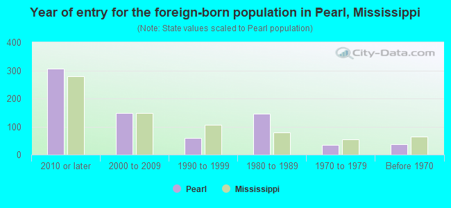 Year of entry for the foreign-born population in Pearl, Mississippi
