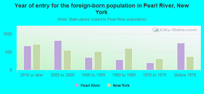 Year of entry for the foreign-born population in Pearl River, New York