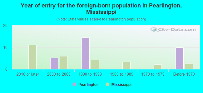 Year of entry for the foreign-born population in Pearlington, Mississippi