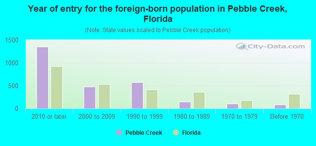 Year of entry for the foreign-born population in Pebble Creek, Florida