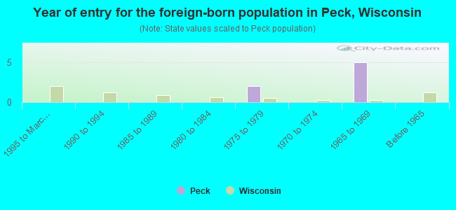 Year of entry for the foreign-born population in Peck, Wisconsin