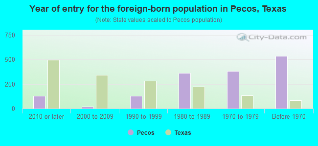Year of entry for the foreign-born population in Pecos, Texas