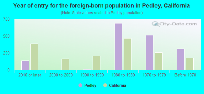 Year of entry for the foreign-born population in Pedley, California