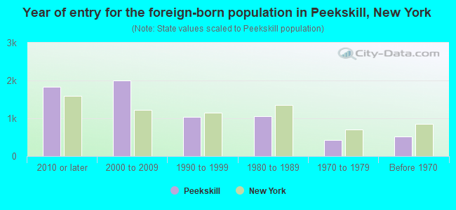 Year of entry for the foreign-born population in Peekskill, New York