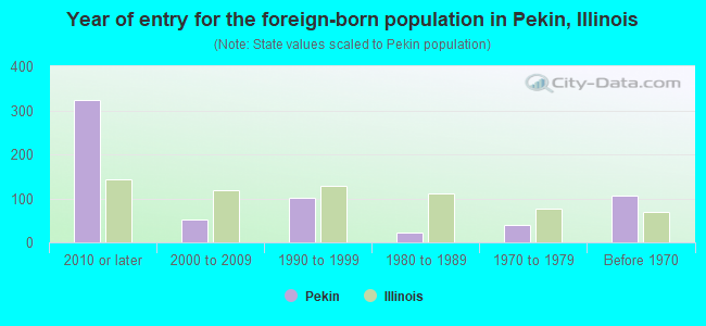 Year of entry for the foreign-born population in Pekin, Illinois