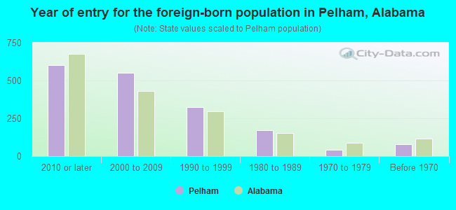 Year of entry for the foreign-born population in Pelham, Alabama