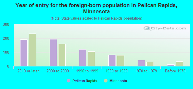 Year of entry for the foreign-born population in Pelican Rapids, Minnesota