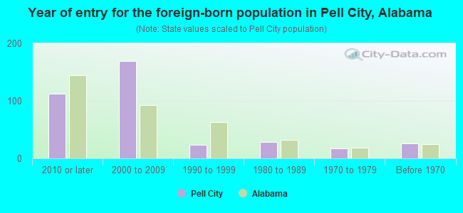 Year of entry for the foreign-born population in Pell City, Alabama