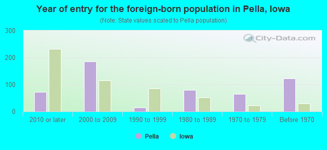 Year of entry for the foreign-born population in Pella, Iowa