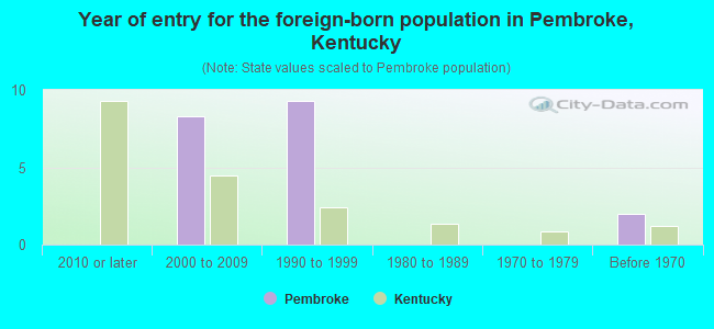 Year of entry for the foreign-born population in Pembroke, Kentucky