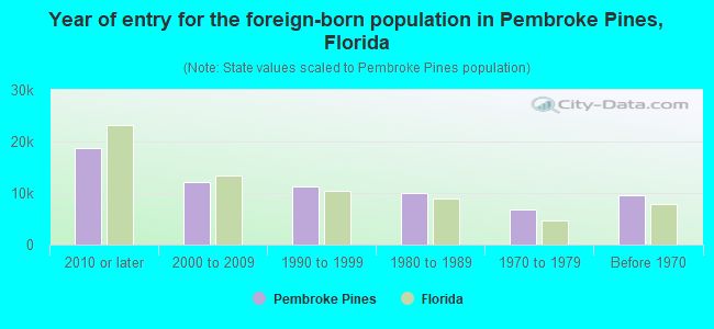 Year of entry for the foreign-born population in Pembroke Pines, Florida