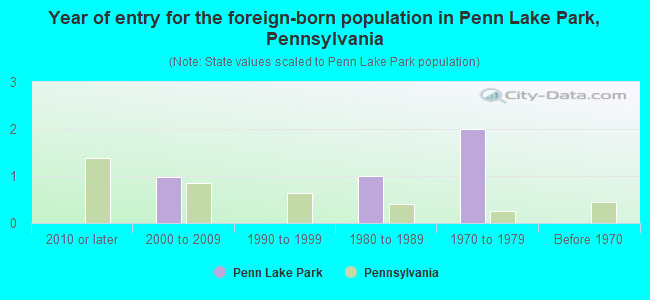Year of entry for the foreign-born population in Penn Lake Park, Pennsylvania