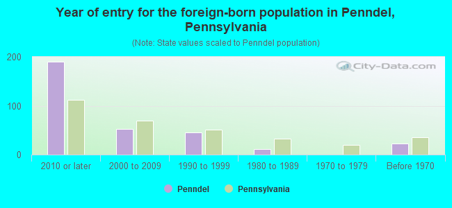 Year of entry for the foreign-born population in Penndel, Pennsylvania