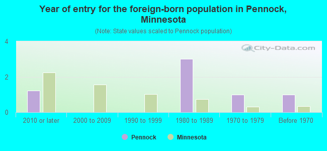 Year of entry for the foreign-born population in Pennock, Minnesota