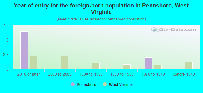 Year of entry for the foreign-born population in Pennsboro, West Virginia
