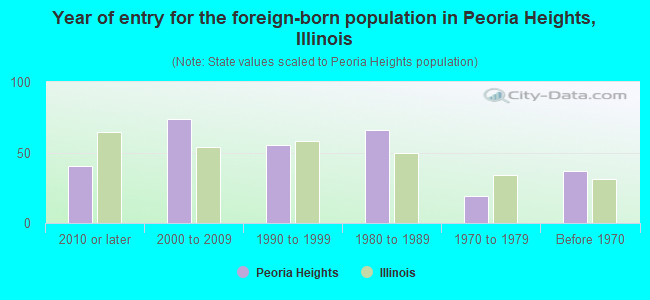 Year of entry for the foreign-born population in Peoria Heights, Illinois