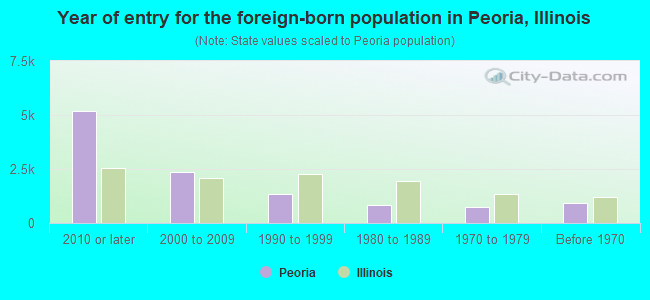 Year of entry for the foreign-born population in Peoria, Illinois