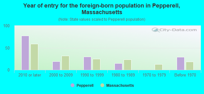 Year of entry for the foreign-born population in Pepperell, Massachusetts