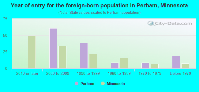 Year of entry for the foreign-born population in Perham, Minnesota