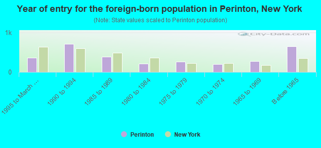Year of entry for the foreign-born population in Perinton, New York