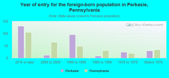 Year of entry for the foreign-born population in Perkasie, Pennsylvania
