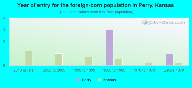 Year of entry for the foreign-born population in Perry, Kansas