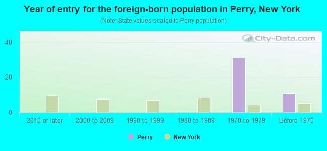 Year of entry for the foreign-born population in Perry, New York
