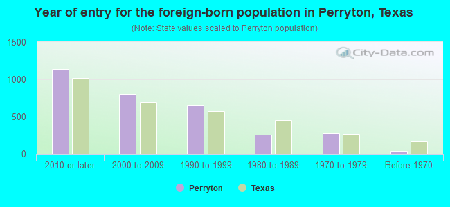 Year of entry for the foreign-born population in Perryton, Texas