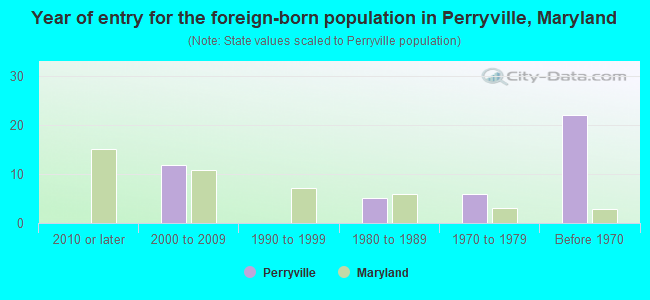 Year of entry for the foreign-born population in Perryville, Maryland