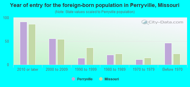 Year of entry for the foreign-born population in Perryville, Missouri