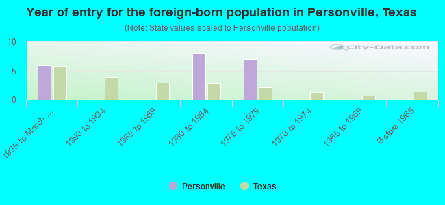 Year of entry for the foreign-born population in Personville, Texas