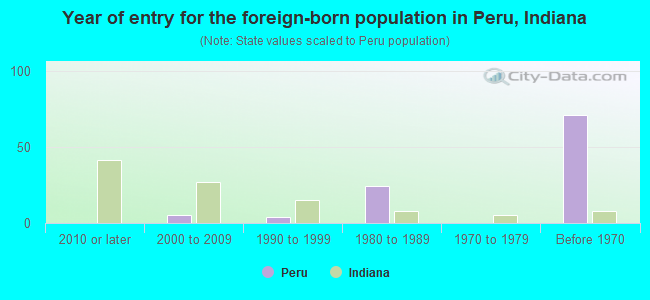 Year of entry for the foreign-born population in Peru, Indiana