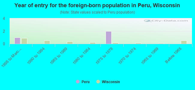 Year of entry for the foreign-born population in Peru, Wisconsin