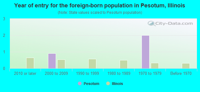 Year of entry for the foreign-born population in Pesotum, Illinois
