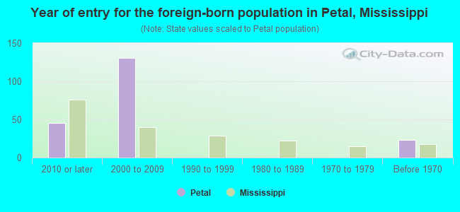 Year of entry for the foreign-born population in Petal, Mississippi