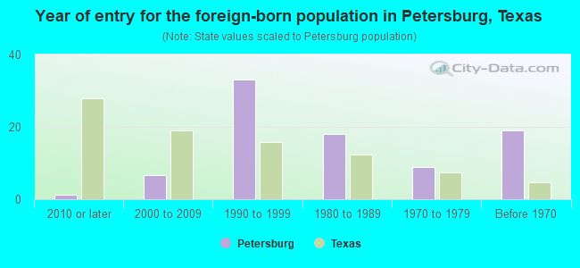 Year of entry for the foreign-born population in Petersburg, Texas